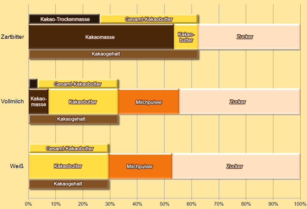 zusammensetzung kuvertueresorten